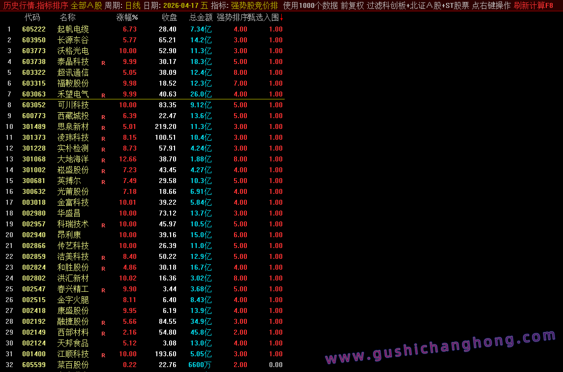 强势股竞价排序指标