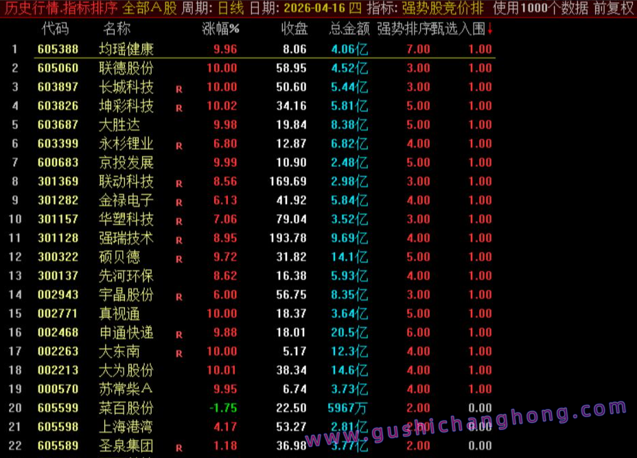 强势股竞价排序指标