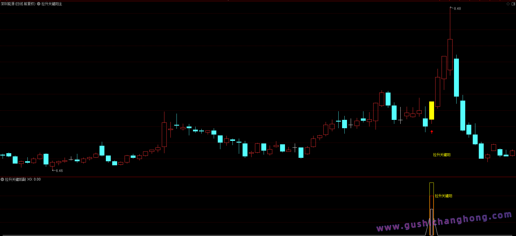 拉升关键阳指标