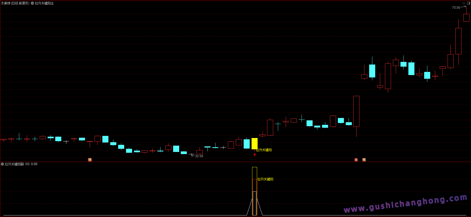 拉升关键阳指标