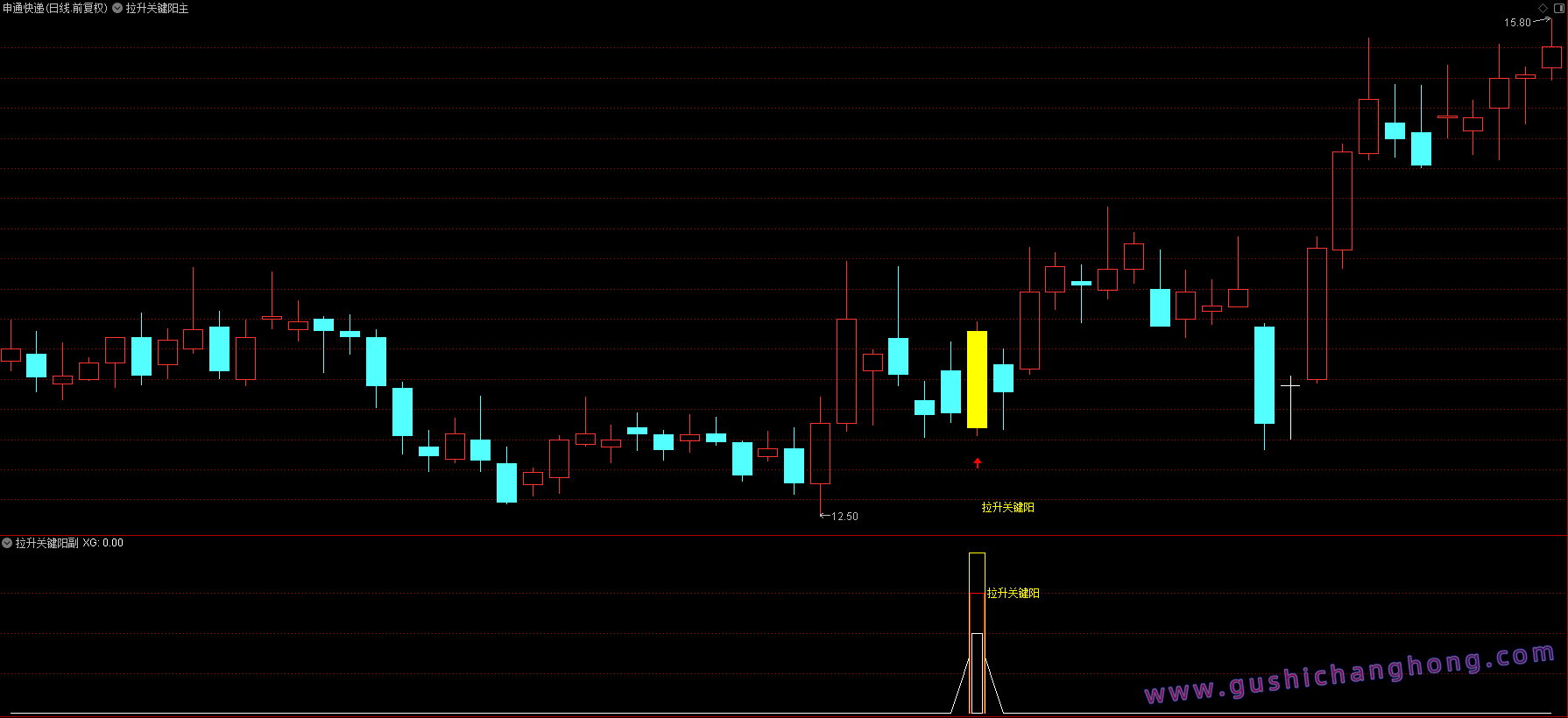 拉升关键阳指标