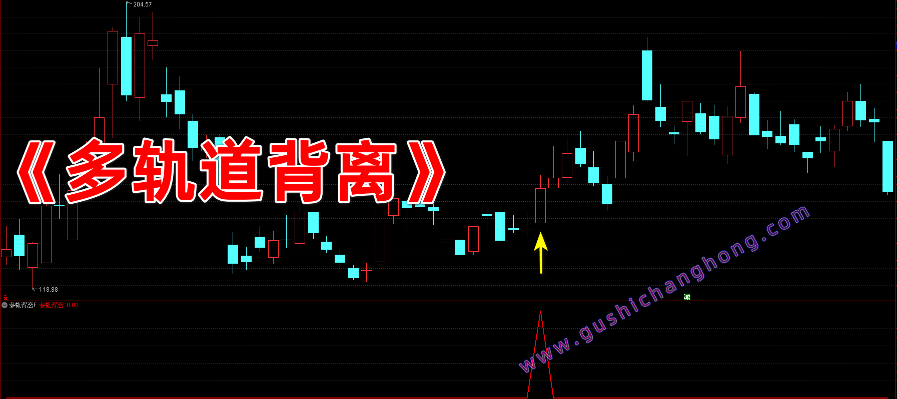 多轨背离指标