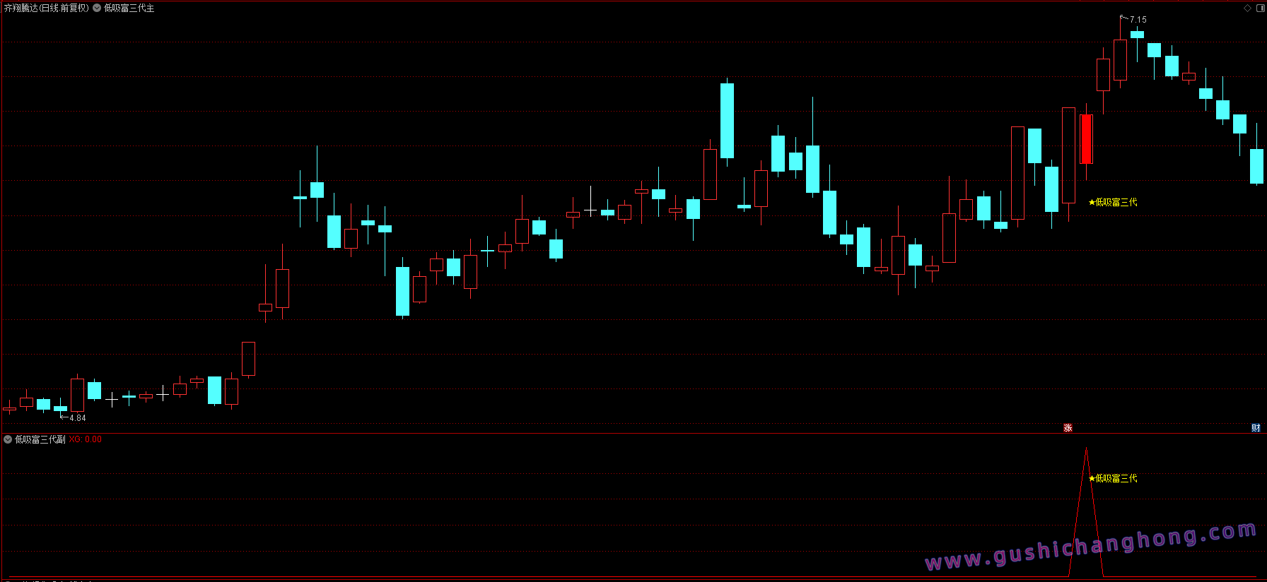 低吸富三代指标