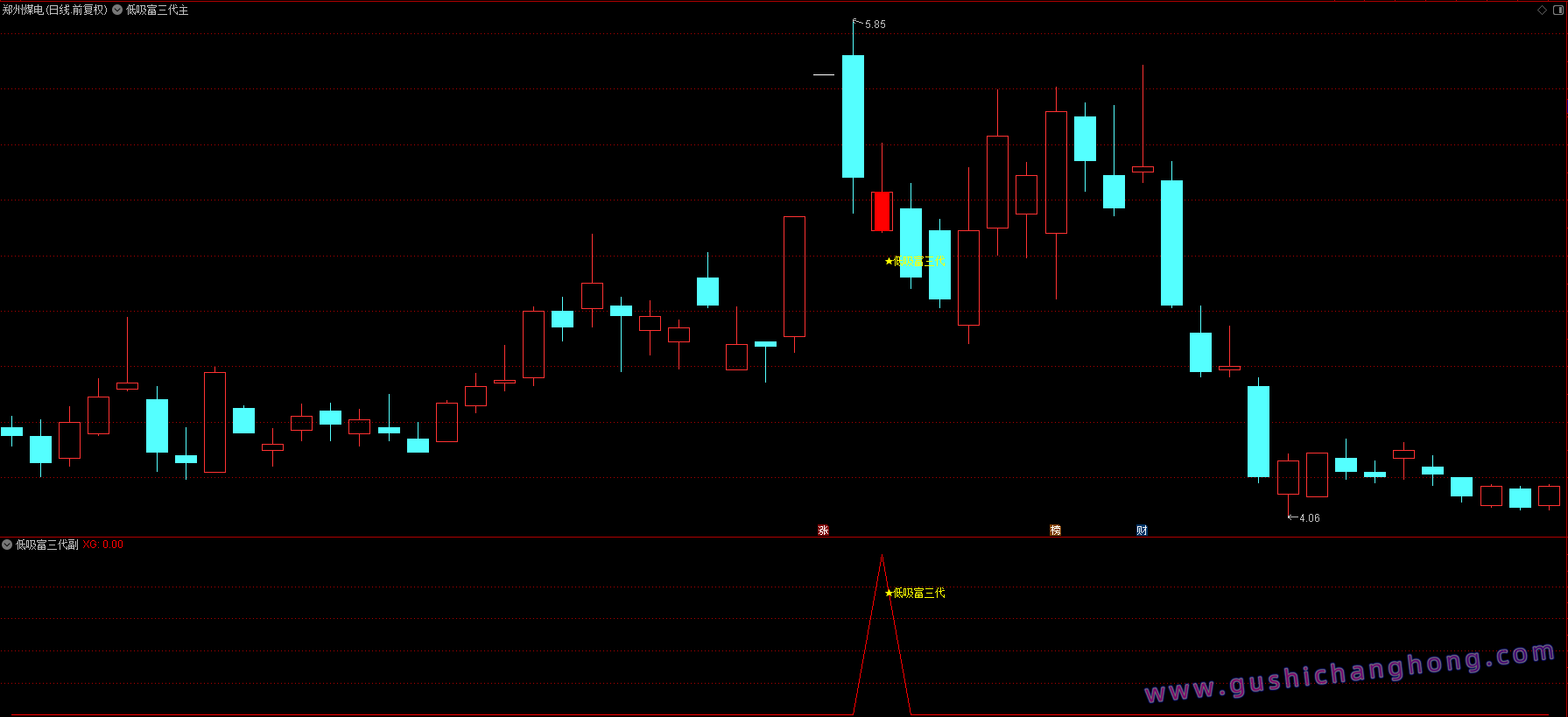 低吸富三代指标