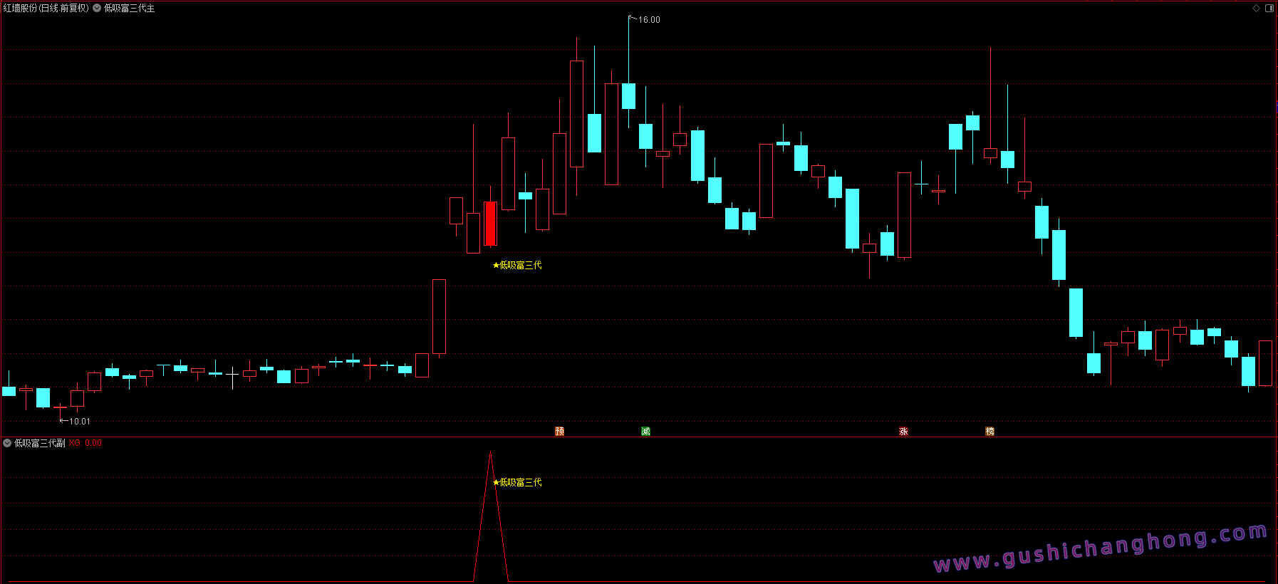 低吸富三代指标
