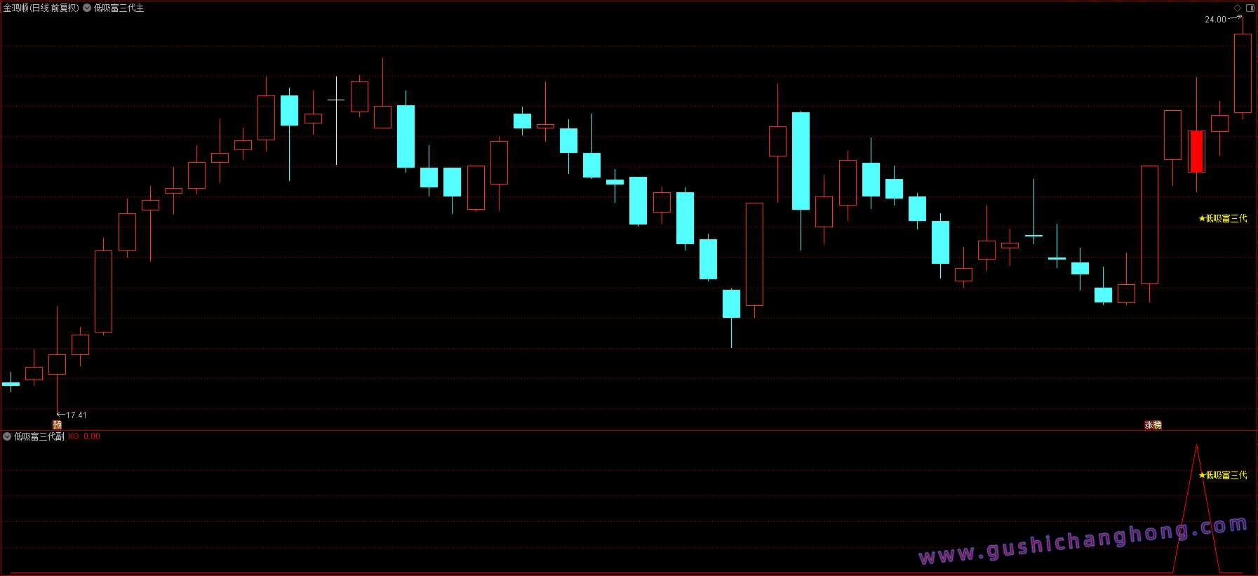 低吸富三代指标