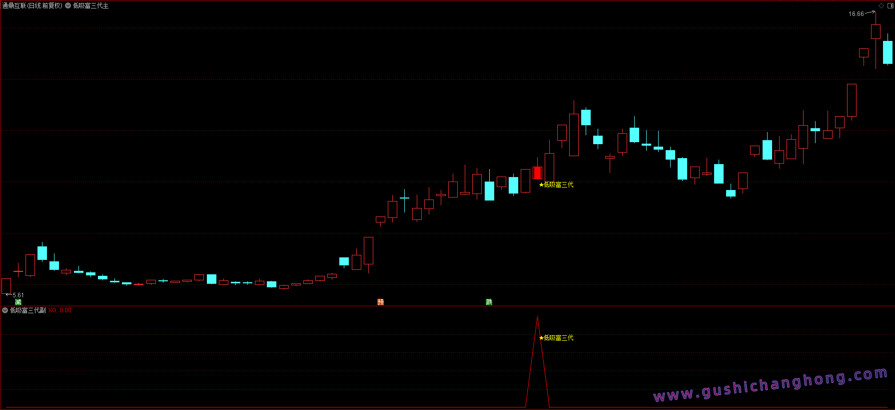 低吸富三代指标