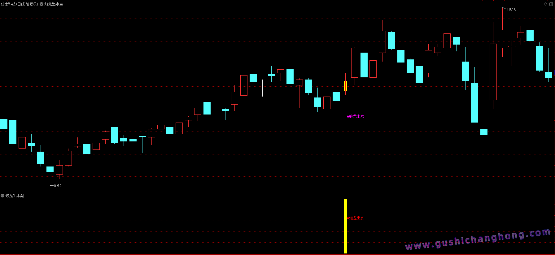 蛟龙出水势指标