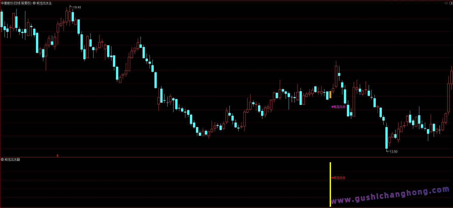 蛟龙出水势指标