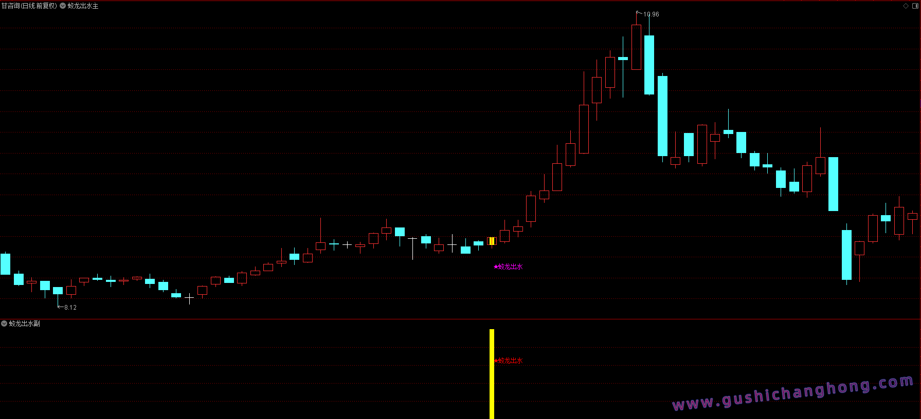 蛟龙出水势指标