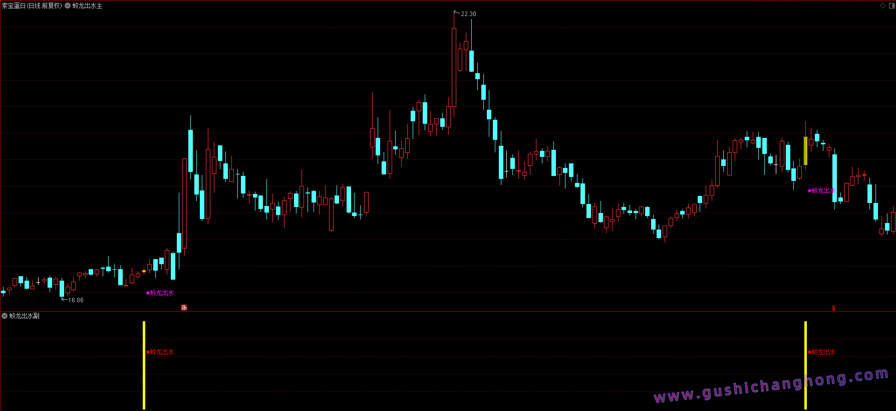 蛟龙出水势指标