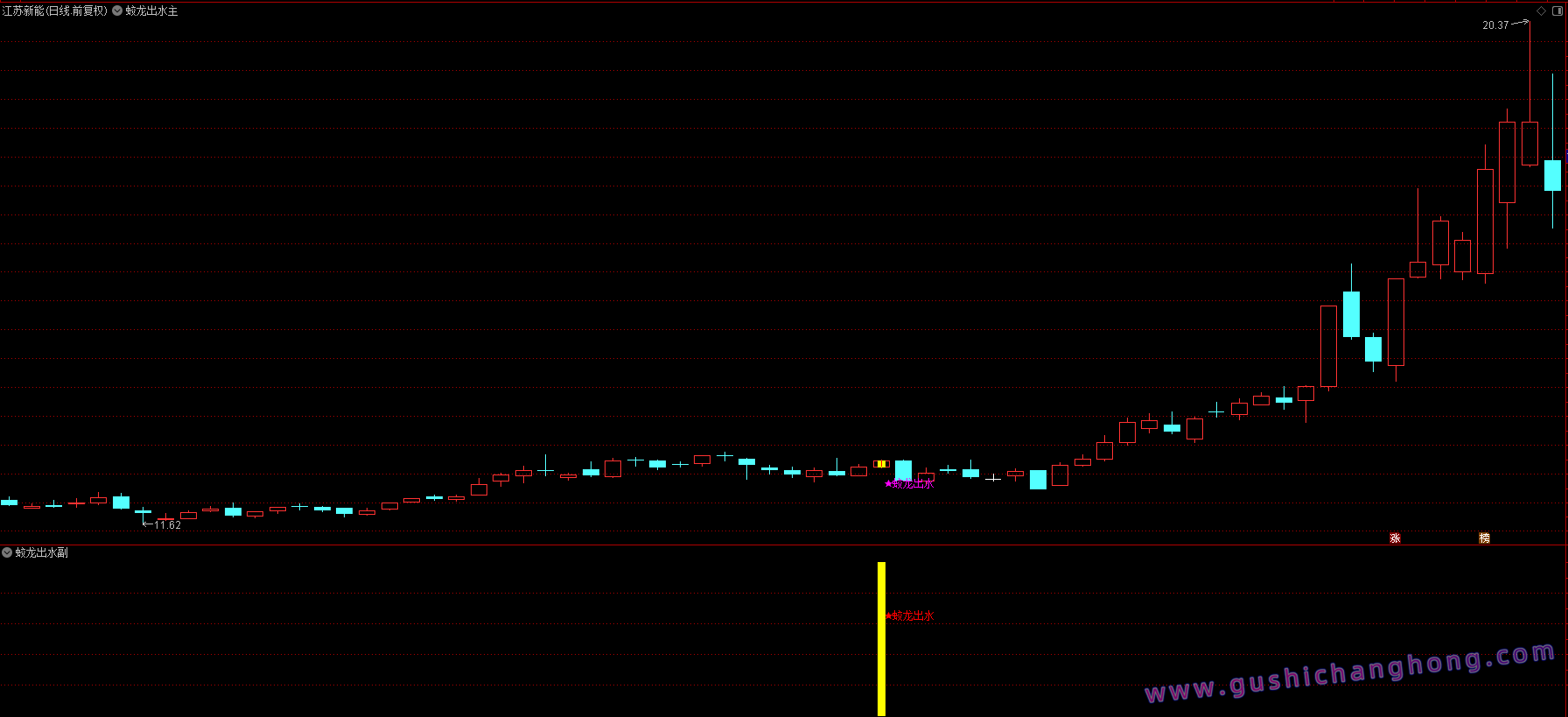 蛟龙出水势指标