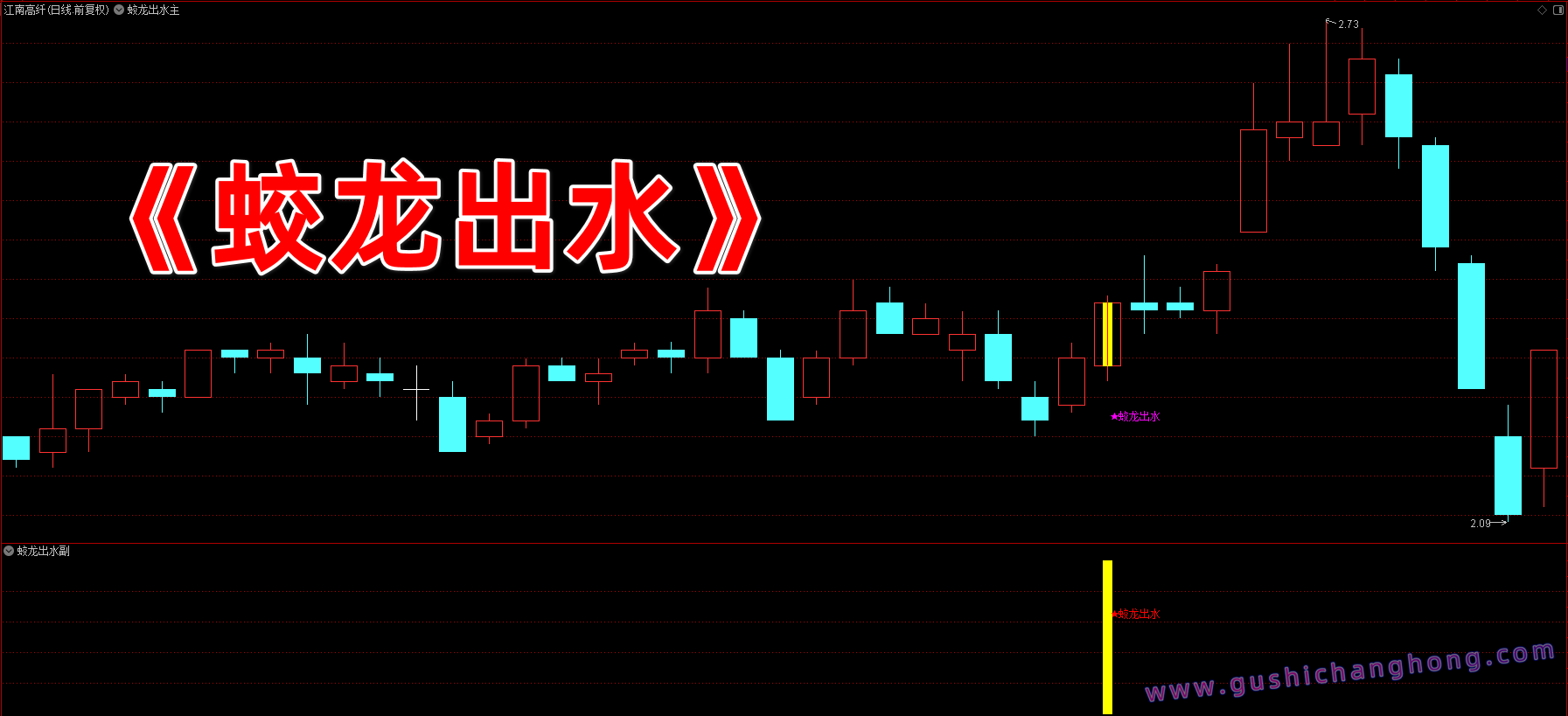 蛟龙出水势指标
