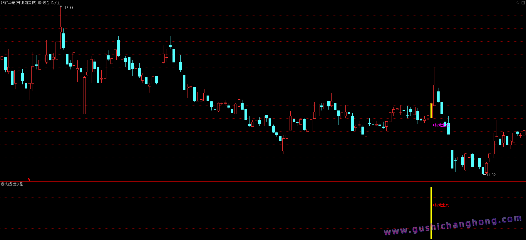 蛟龙出水势指标