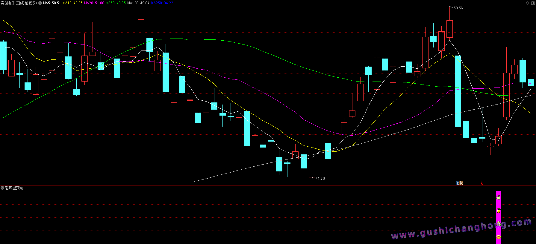 潜底量变指标