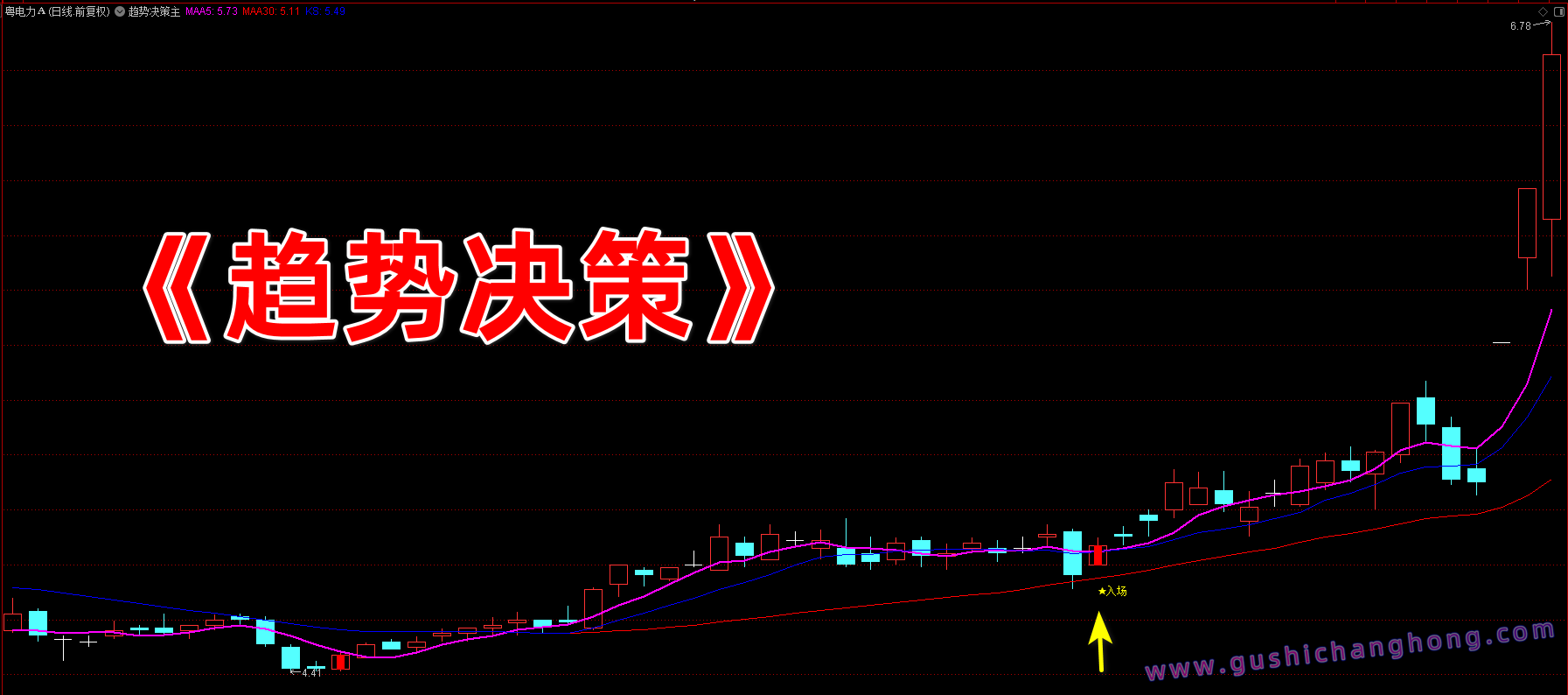 趋势决策指标