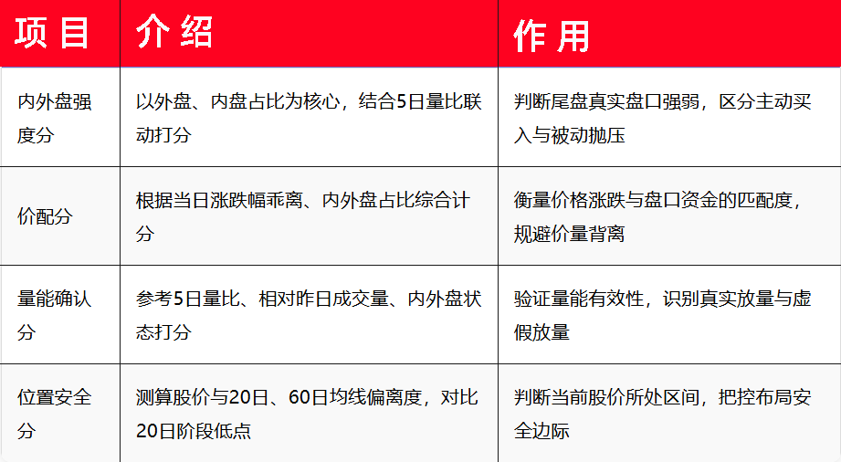 尾盘主力资金跟踪指标