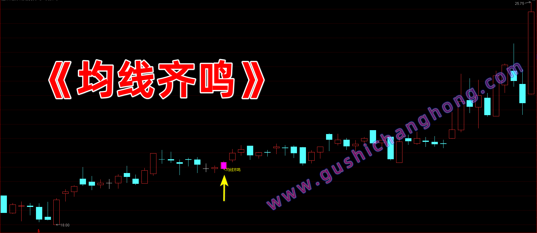 均线齐鸣指标