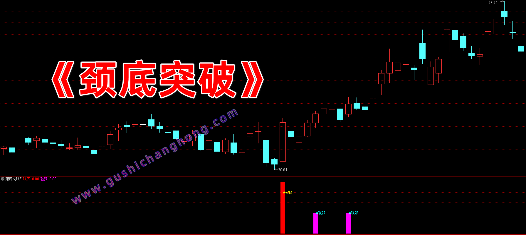 颈底突破指标