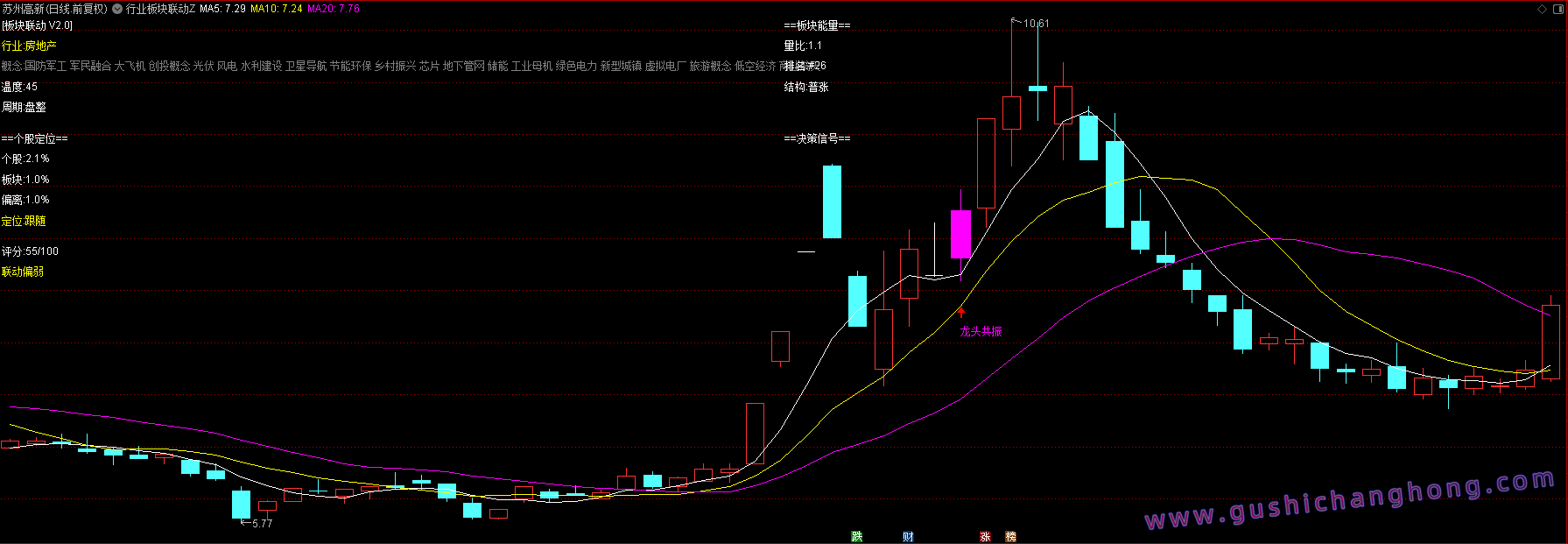 行业板块联动指标 行业板块联动指标