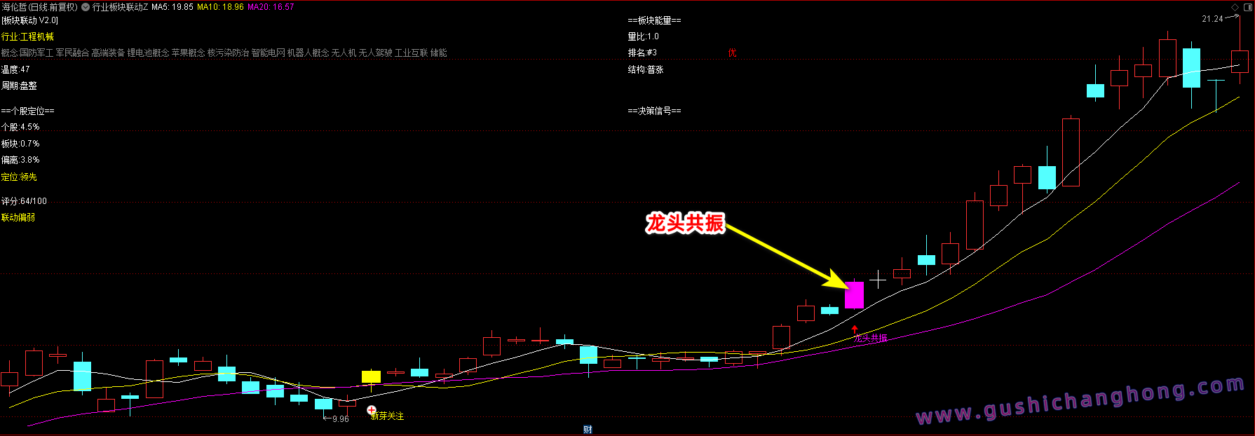 行业板块联动指标 行业板块联动指标
