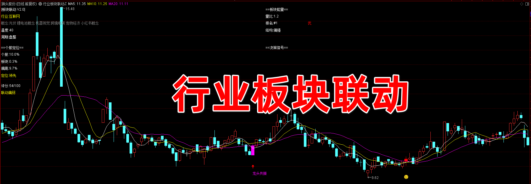 行业板块联动指标 行业板块联动指标