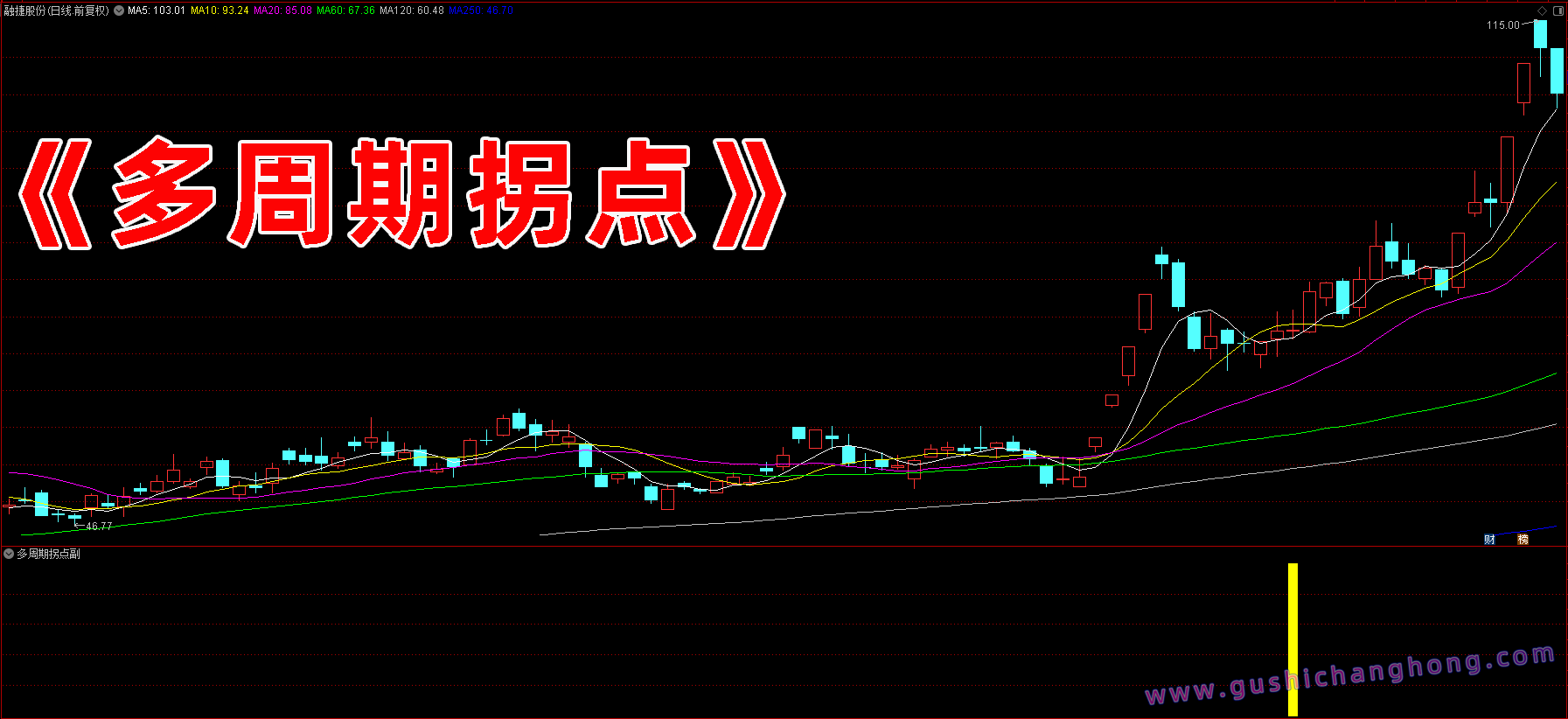 多周期趋势指标