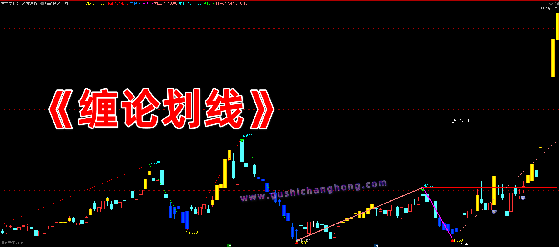 缠论划线指标 缠论划线指标