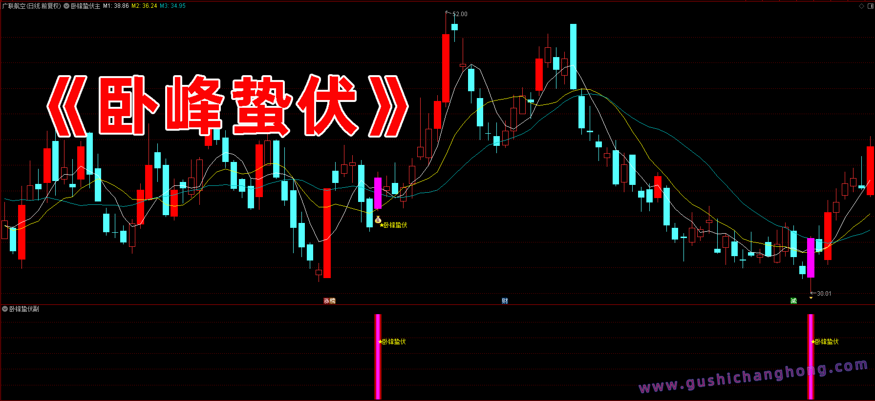 卧峰蛰伏指标 卧峰蛰伏指标