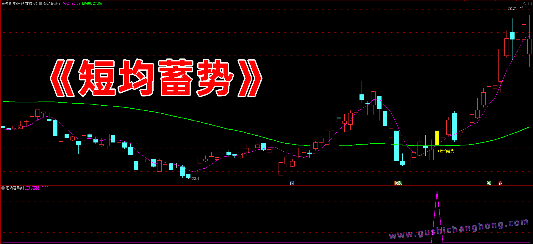 短均蓄势指标 短均蓄势指标