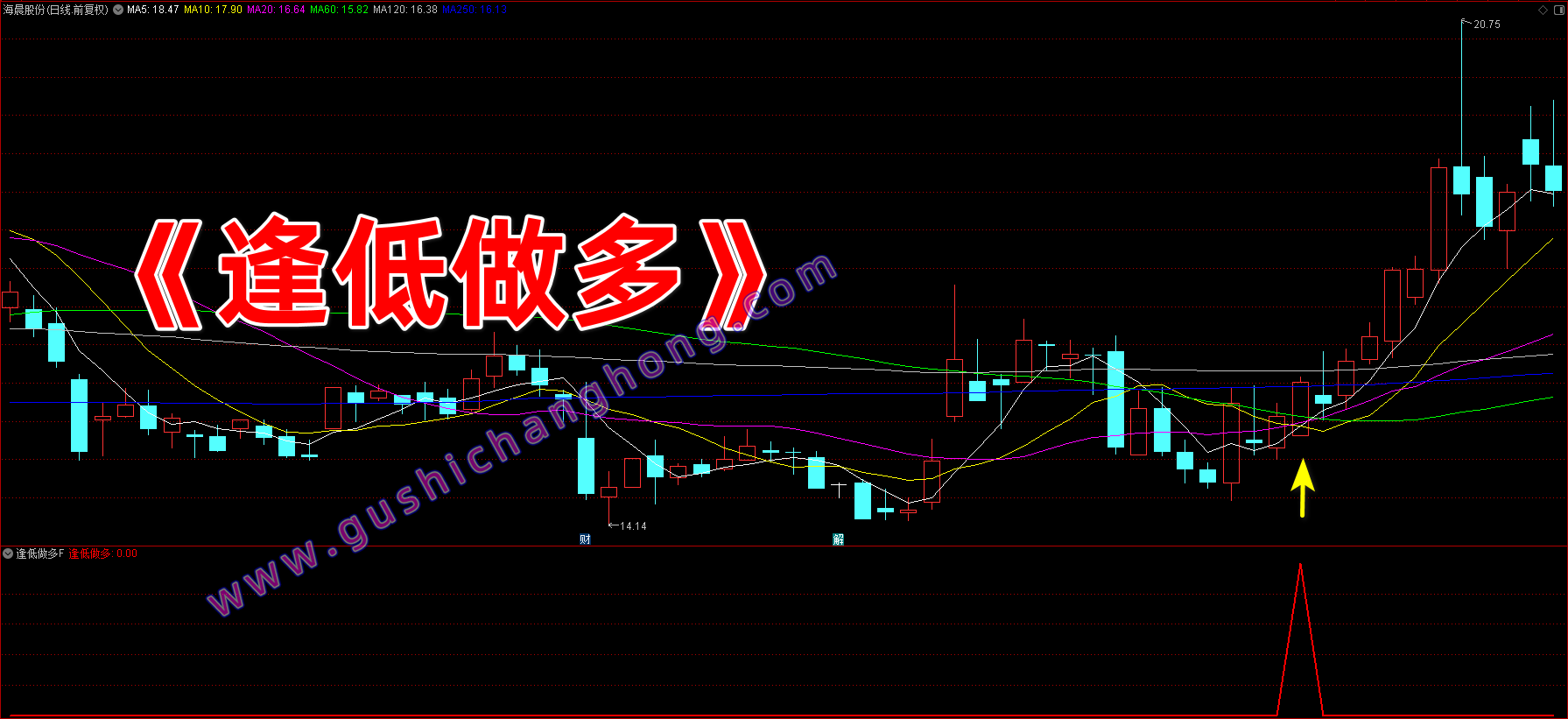 逢低做多指标 逢低做多指标