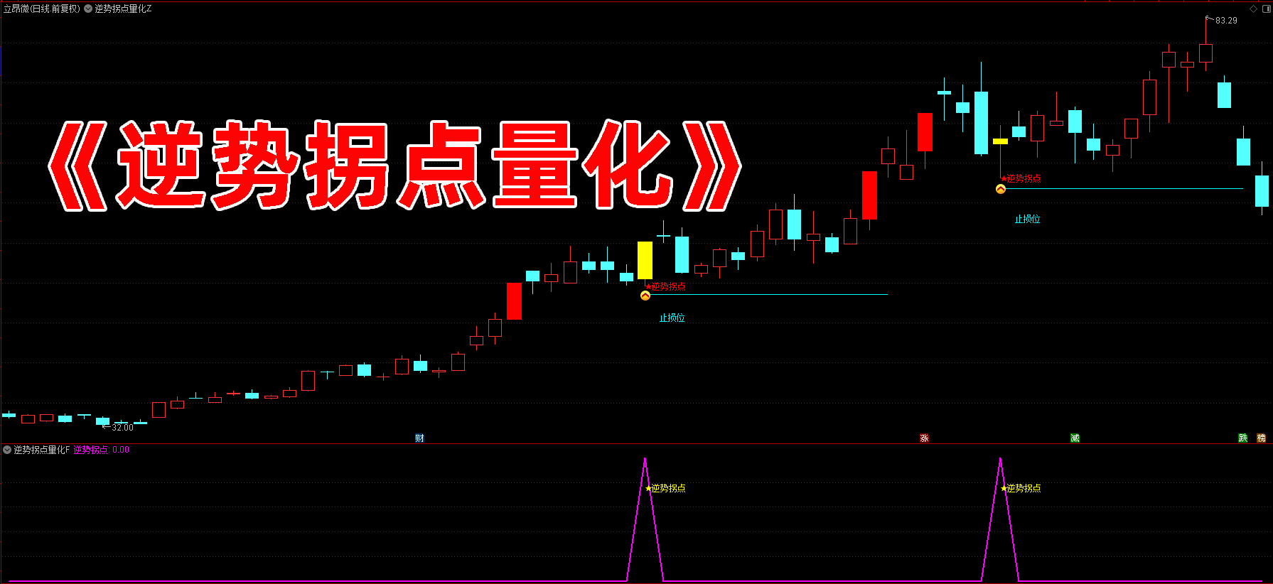 逆势拐点量化指标 逆势拐点量化指标
