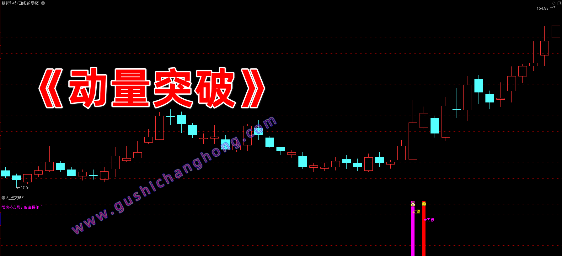 动量突破指标 动量突破指标