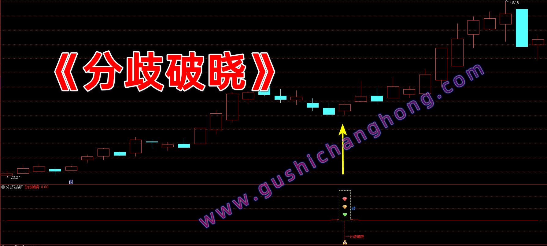 分歧破晓指标 分歧破晓指标