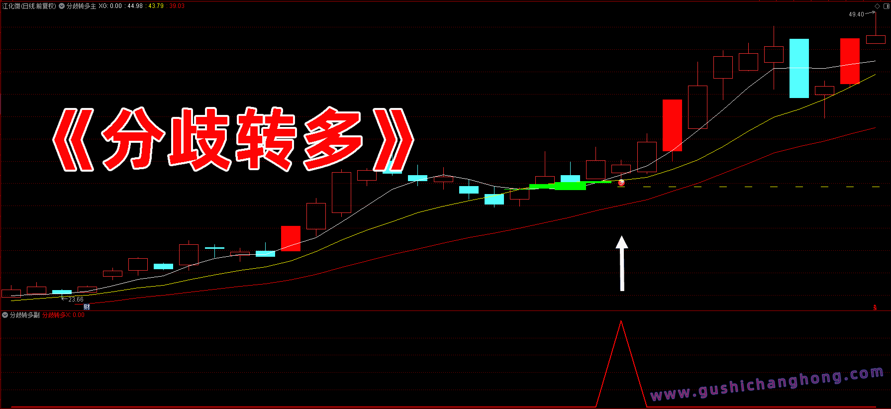 分歧转多指标 分歧转多指标