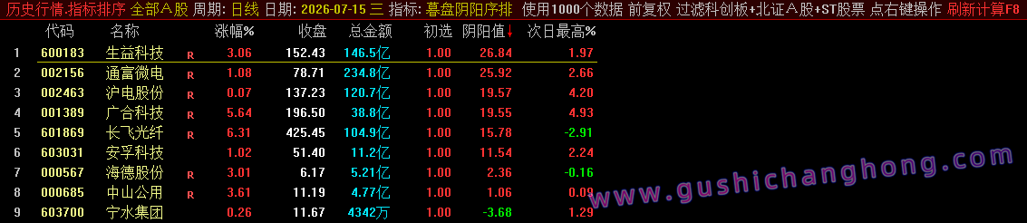暮盘阴阳序指标 暮盘阴阳序指标