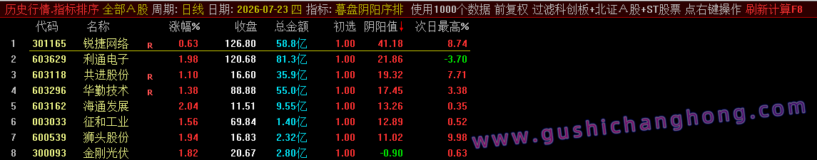 暮盘阴阳序指标 暮盘阴阳序指标