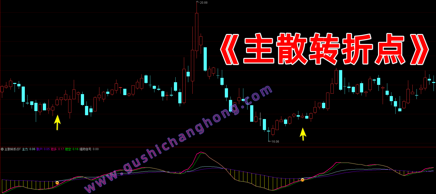 主散转折点指标 主散转折点指标