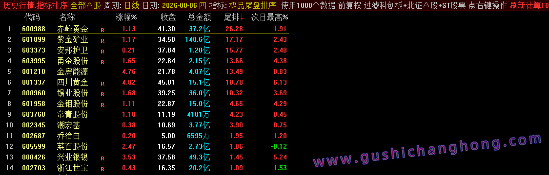 极品尾盘排序指标 极品尾盘排序指标