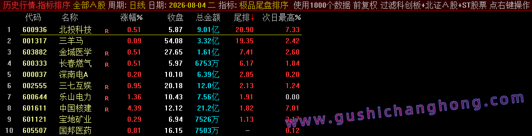 极品尾盘排序指标 极品尾盘排序指标