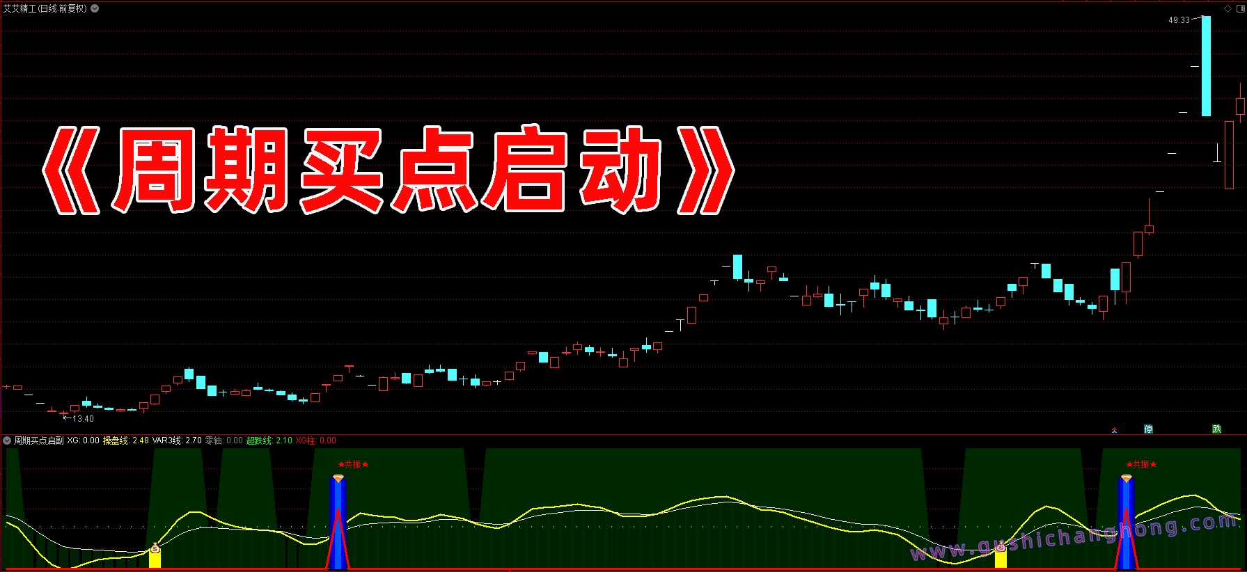 周期买点启动指标 周期买点启动指标