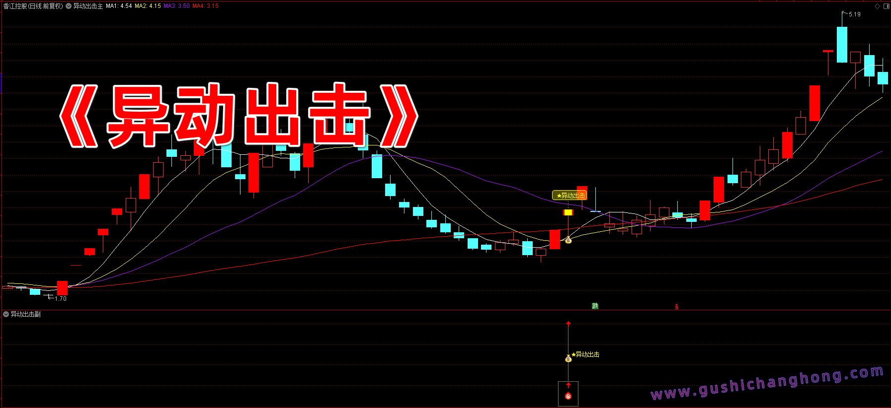 异动出击指标