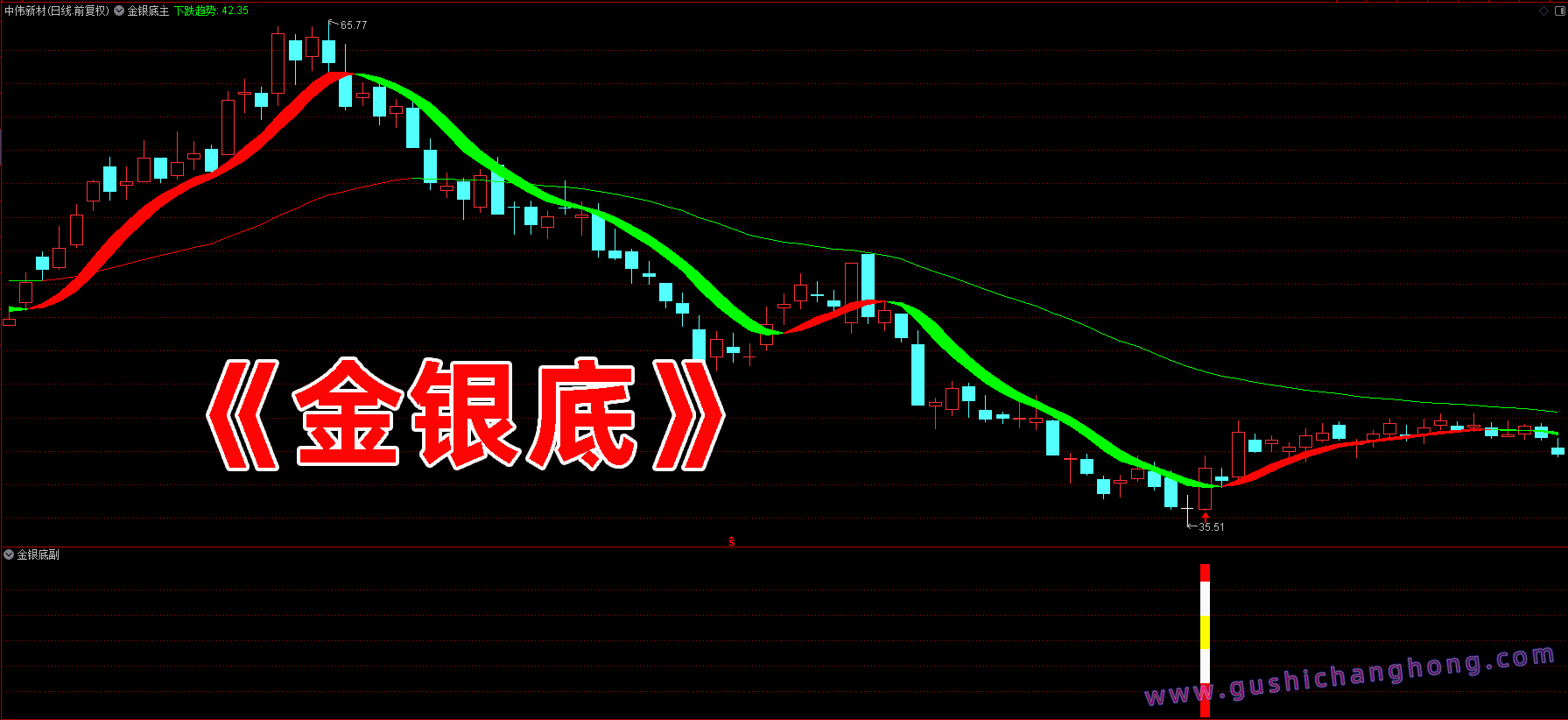 金银底部指标 金银底部指标