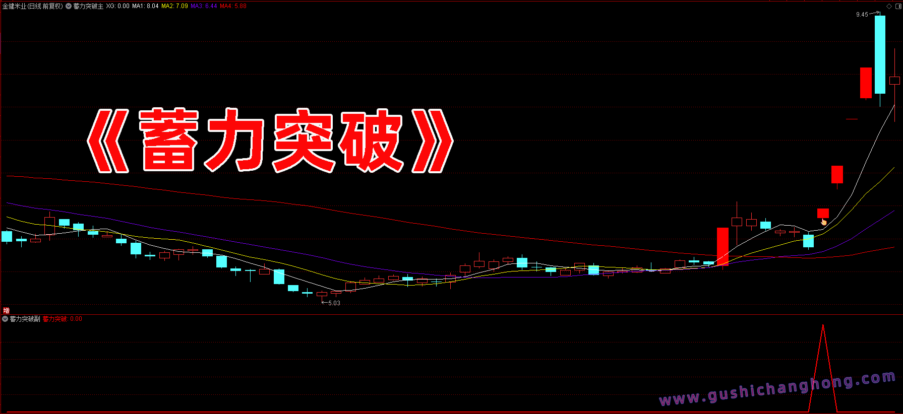 蓄力突破指标 蓄力突破指标