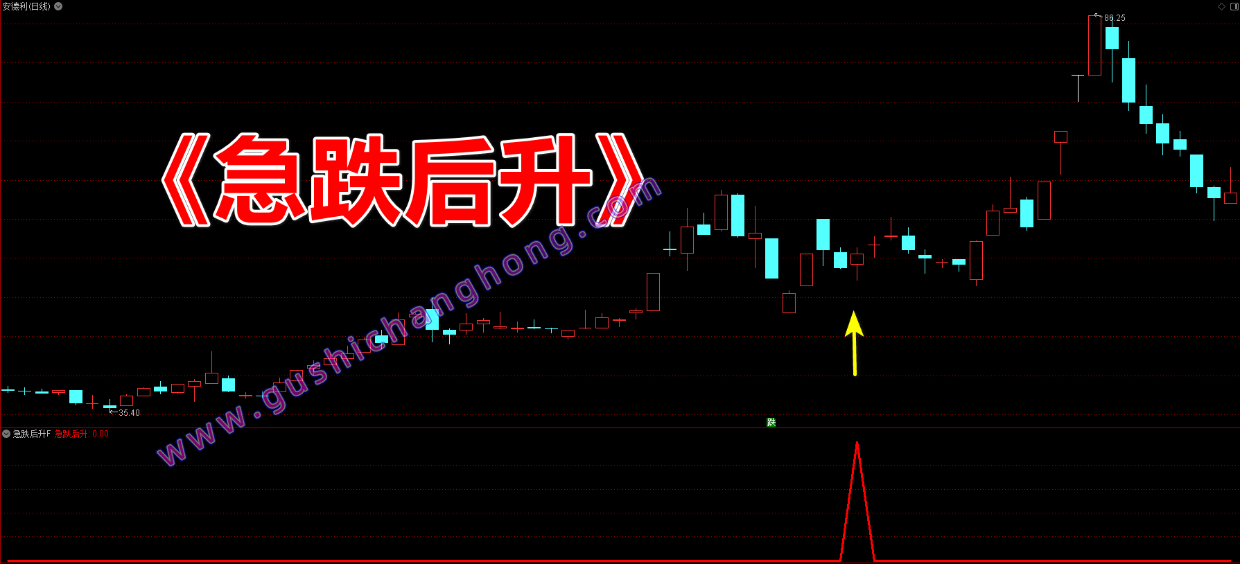 急跌后升指标 急跌后升指标