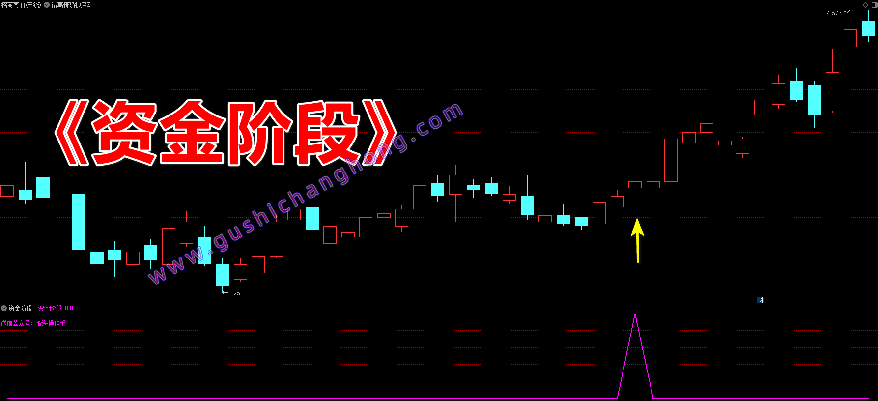 资金阶段指标