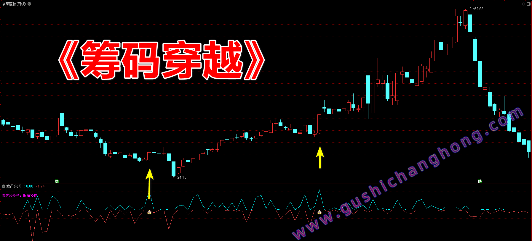筹码穿越指标 筹码穿越指标