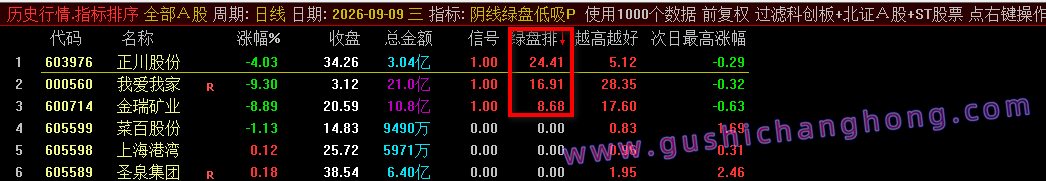 阴线绿盘低吸指标 阴线绿盘低吸指标