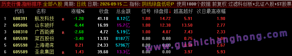阴线绿盘低吸指标 阴线绿盘低吸指标