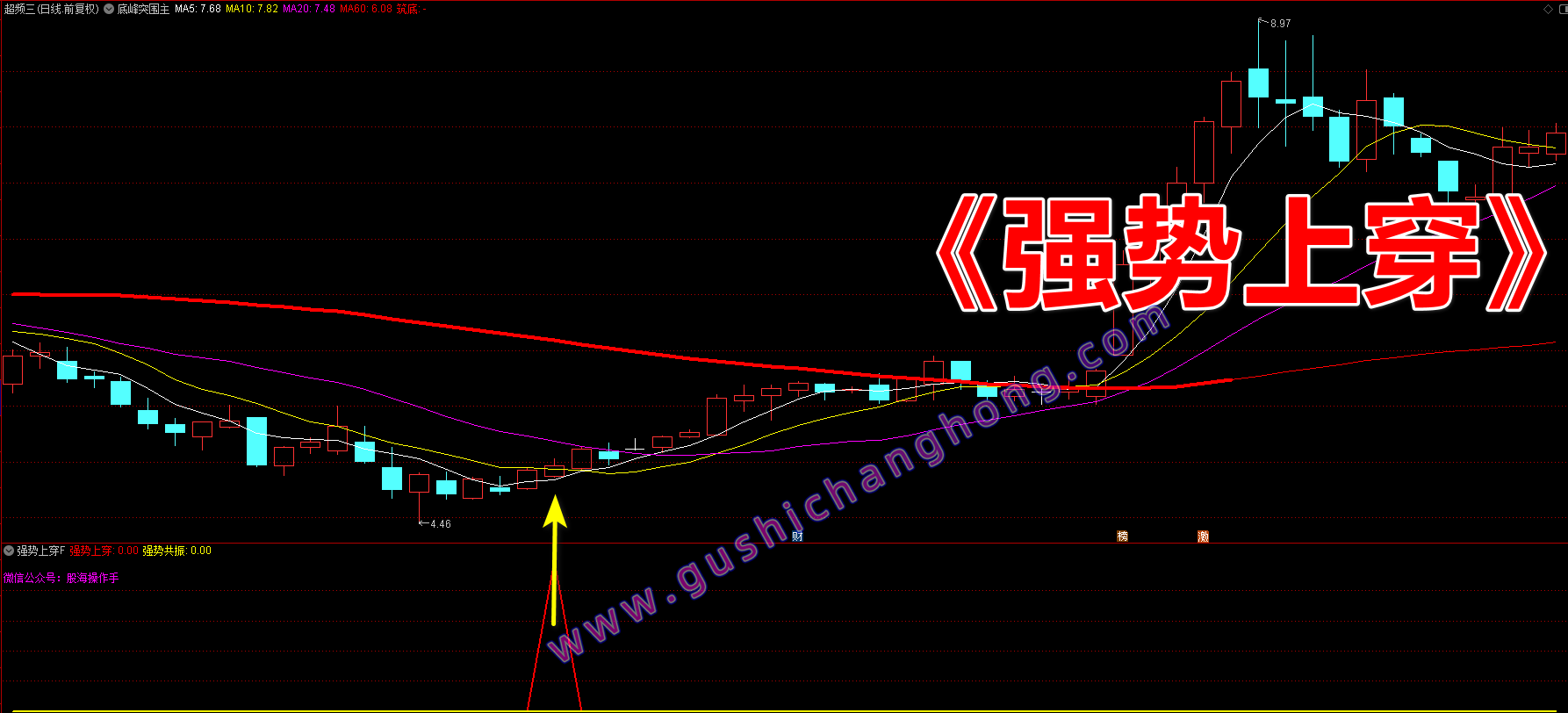 强势上穿指标